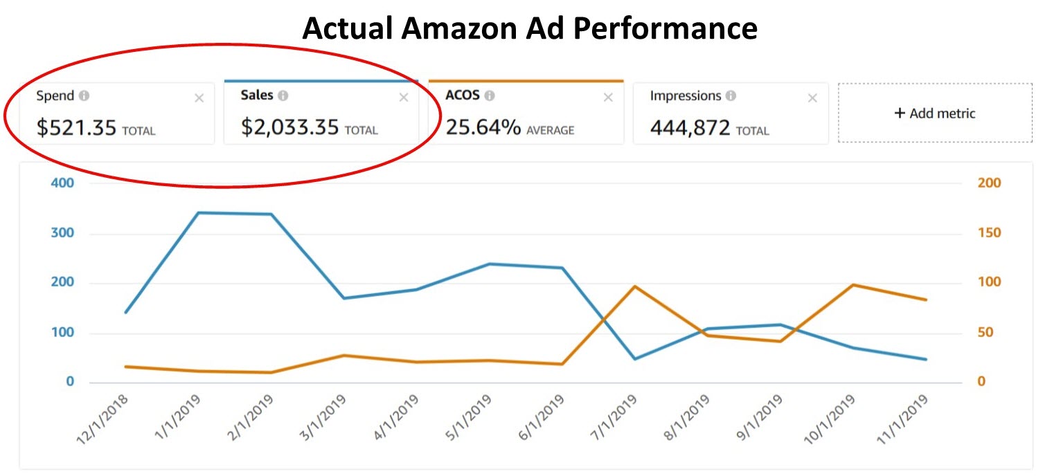 How to Create High-Performing Amazon Ads to Increase Book Sales